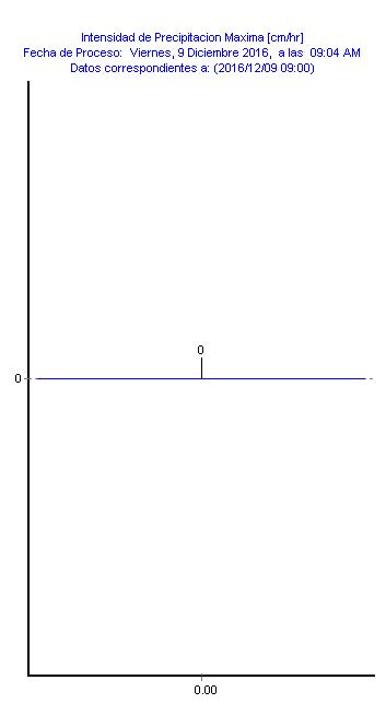 Intensidad de Precipitacion Maxima [cm/hr]