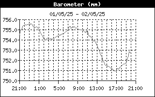 Barometer History