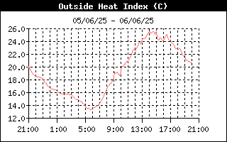 Heat Index History