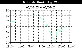 Outside Humidity History