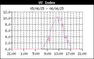 UV Index History