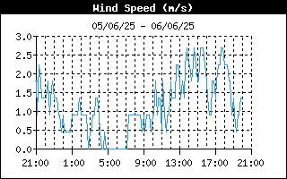 Average Wind Speed History