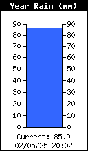 Yearly Rain Total